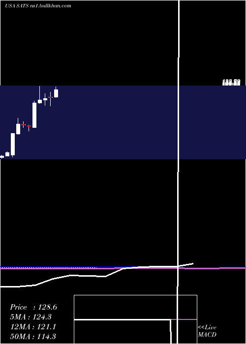  monthly chart EchostarCorporation