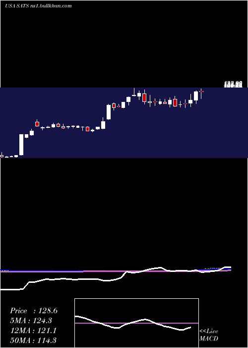  weekly chart EchostarCorporation