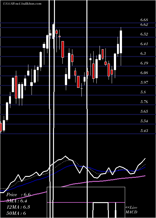  Daily chart SafeBulkers