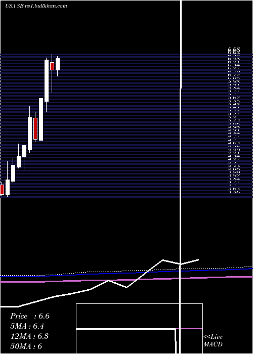  monthly chart SafeBulkers