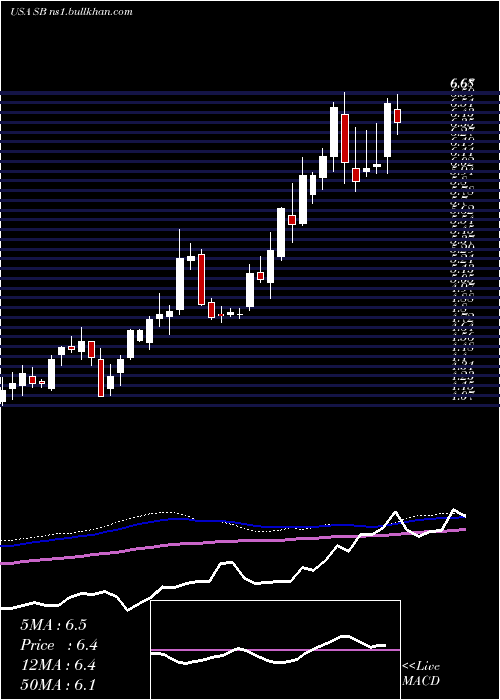  weekly chart SafeBulkers