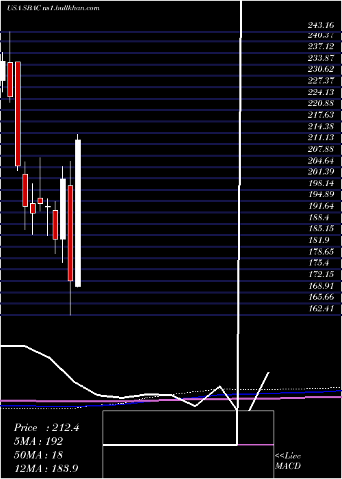  monthly chart SbaCommunications
