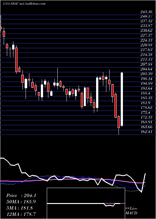  weekly chart SbaCommunications