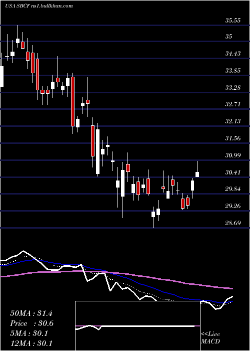  Daily chart SeacoastBanking