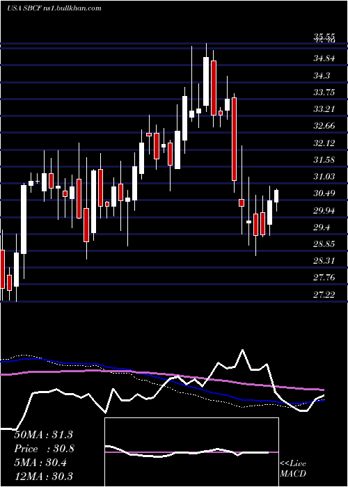  weekly chart SeacoastBanking