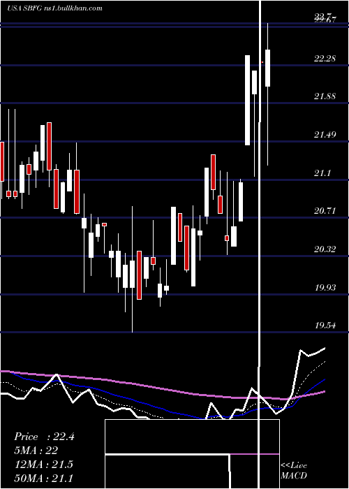  Daily chart SbFinancial
