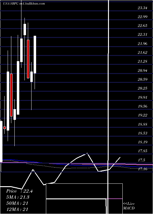  monthly chart SbFinancial