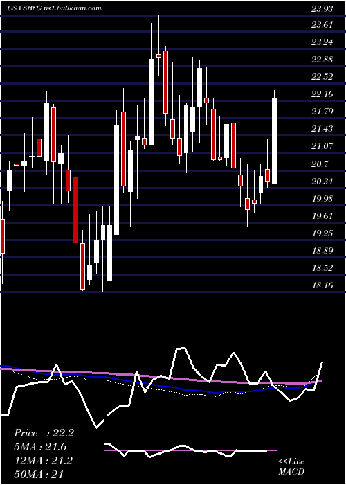  weekly chart SbFinancial