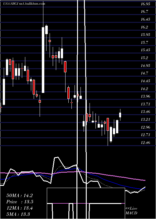  Daily chart SinclairBroadcast
