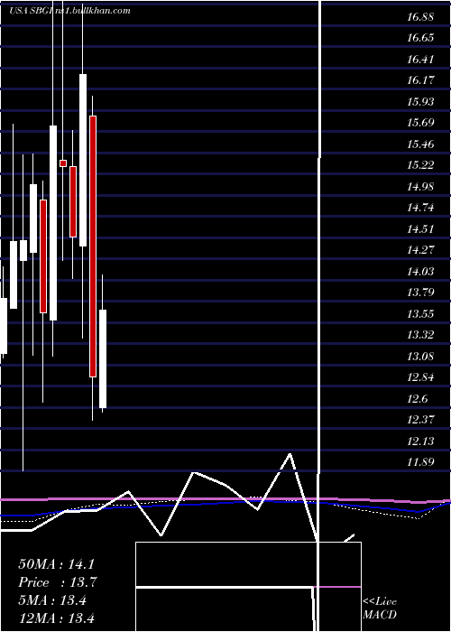  monthly chart SinclairBroadcast