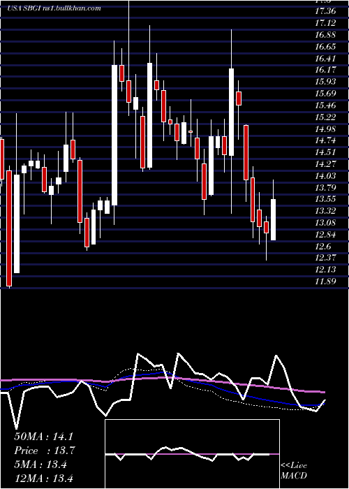  weekly chart SinclairBroadcast