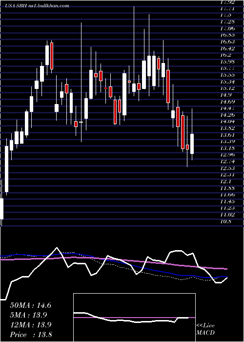  weekly chart SallyBeauty