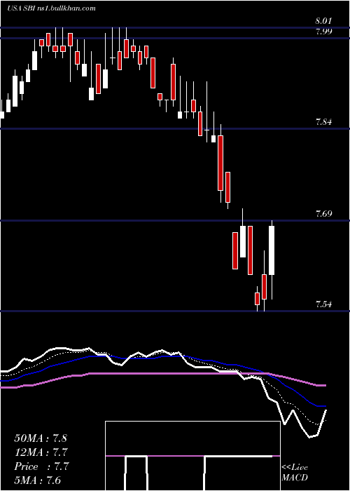  Daily chart WesternAsset