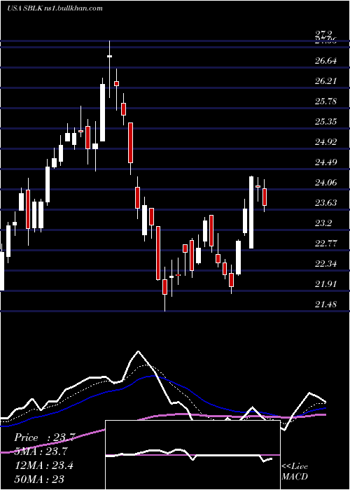  Daily chart StarBulk