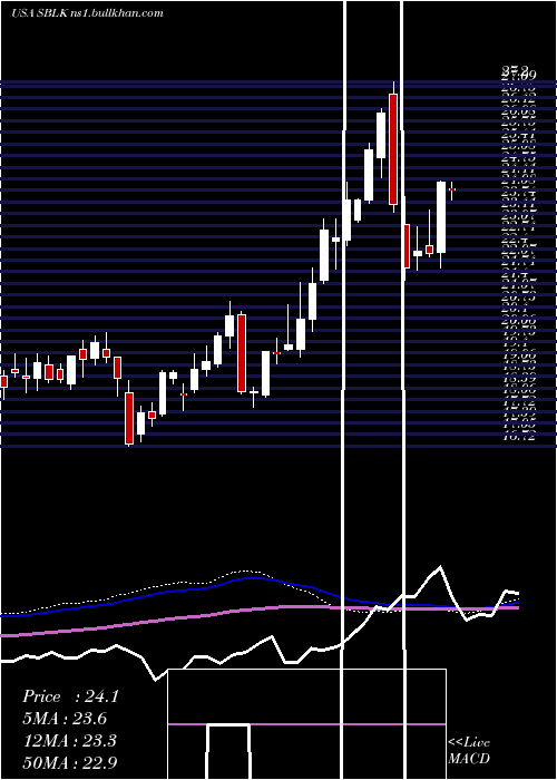  weekly chart StarBulk