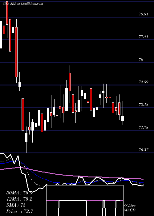  Daily chart SabineRoyalty
