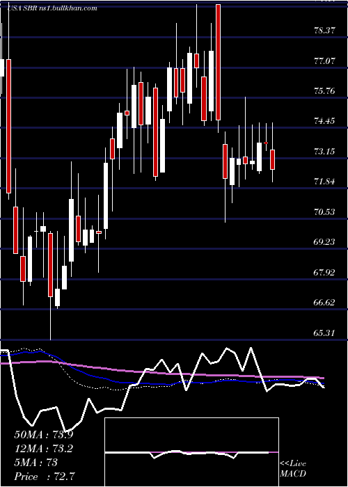  weekly chart SabineRoyalty