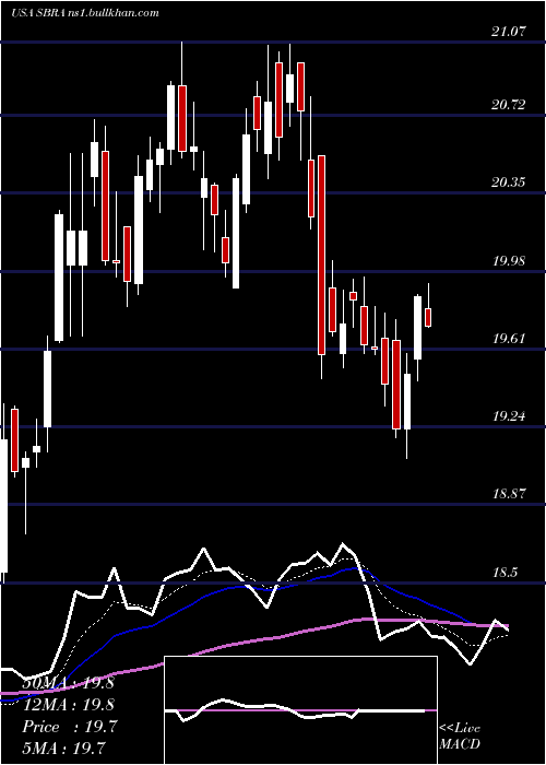  Daily chart SabraHealth