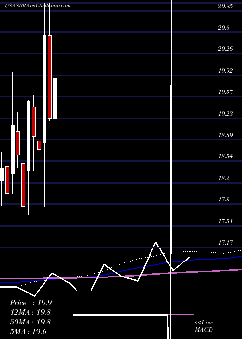  monthly chart SabraHealth