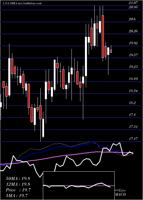  weekly chart SabraHealth