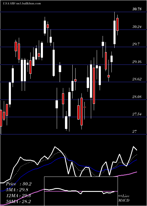  Daily chart CompanhiaDe