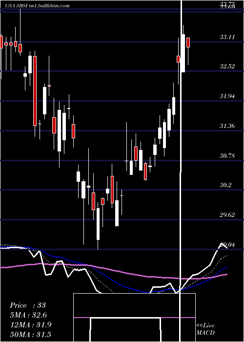  Daily chart SouthsideBancshares
