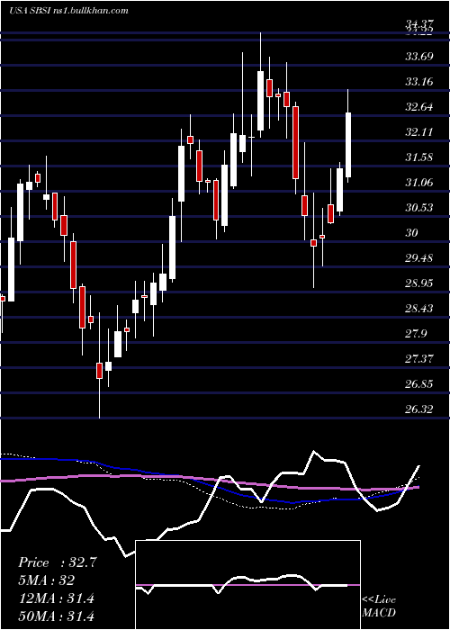  weekly chart SouthsideBancshares