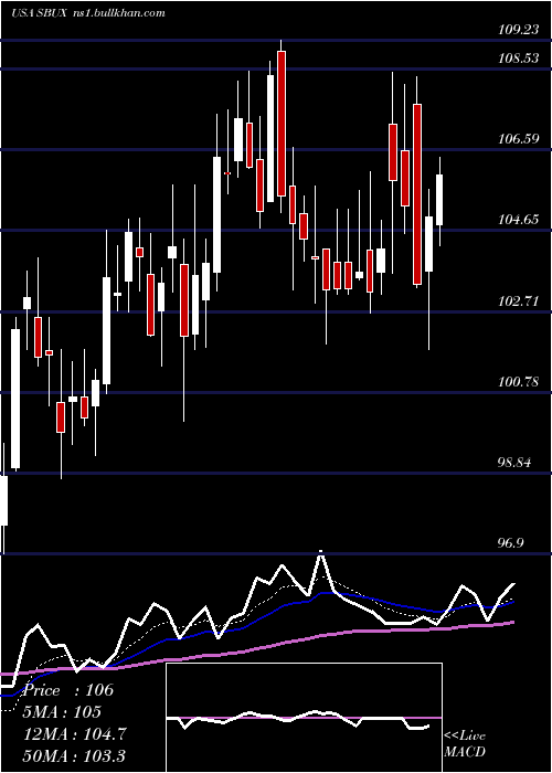  Daily chart StarbucksCorporation
