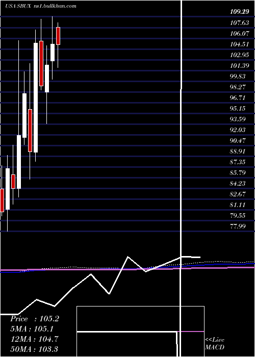  monthly chart StarbucksCorporation