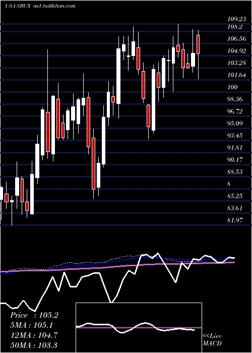  weekly chart StarbucksCorporation
