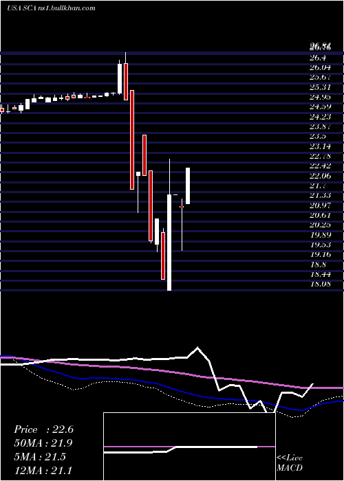  weekly chart StellusCapital