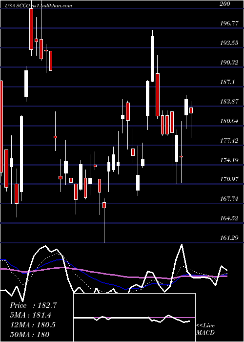  Daily chart SouthernCopper