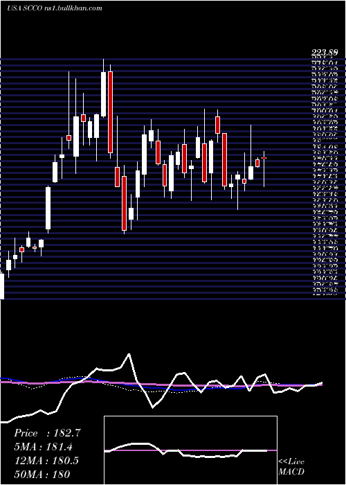  weekly chart SouthernCopper