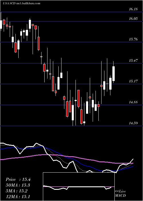  Daily chart LmpCapital
