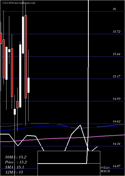  monthly chart LmpCapital