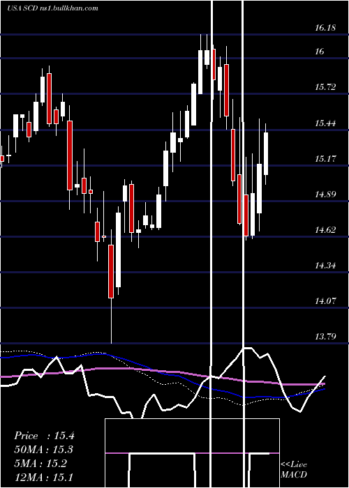  weekly chart LmpCapital