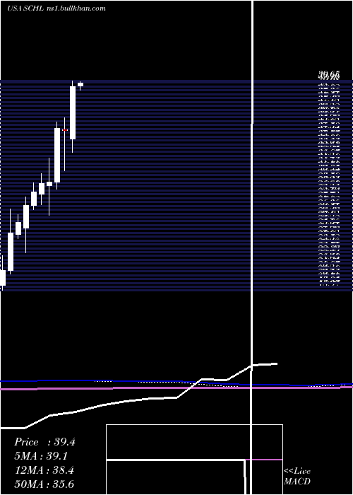  monthly chart ScholasticCorporation