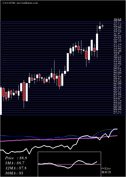 weekly chart ScholasticCorporation