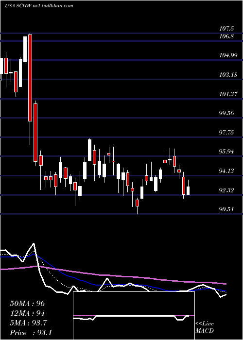  Daily chart CharlesSchwab
