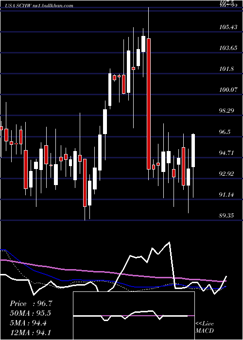 weekly chart CharlesSchwab