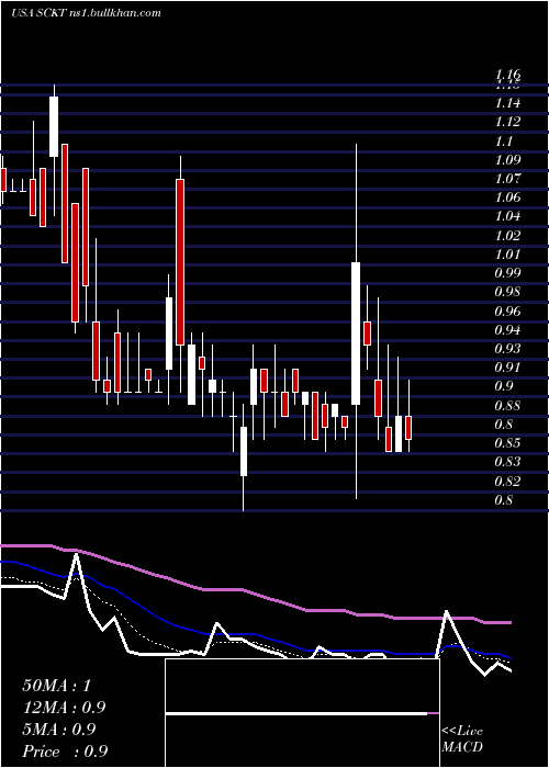  Daily chart SocketMobile