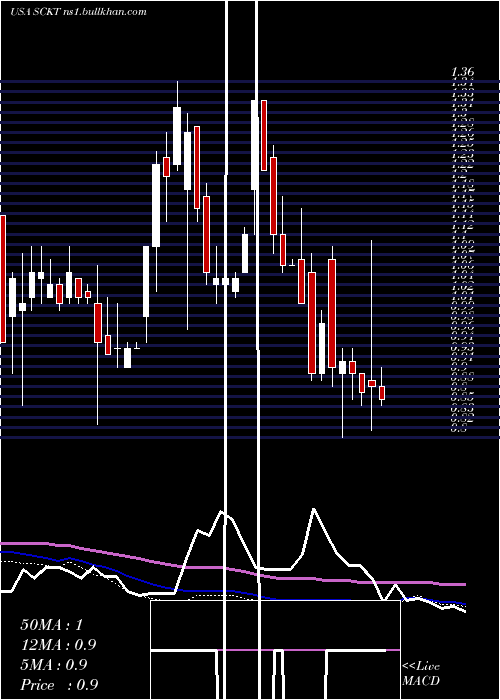  weekly chart SocketMobile