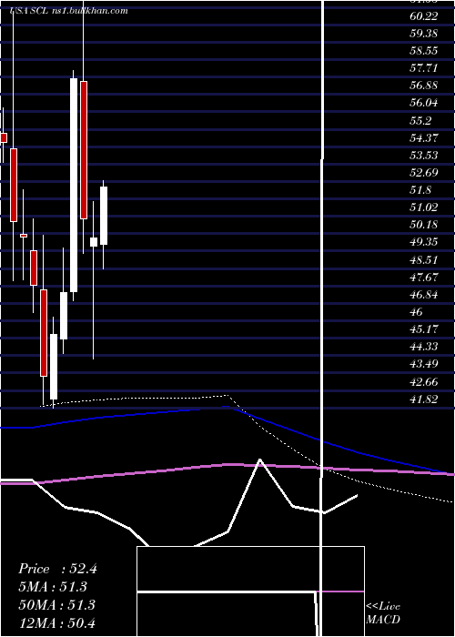  monthly chart StepanCompany