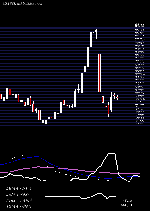  weekly chart StepanCompany