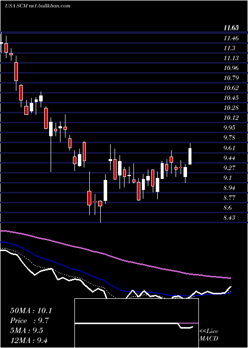  Daily chart StellusCapital