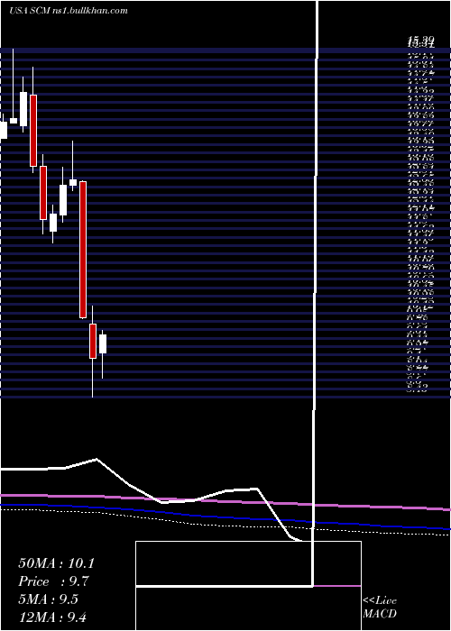  monthly chart StellusCapital