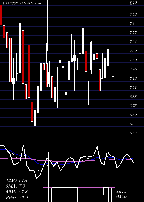  Daily chart ComscoreInc