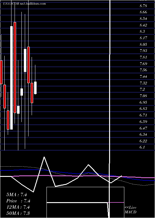  monthly chart ComscoreInc
