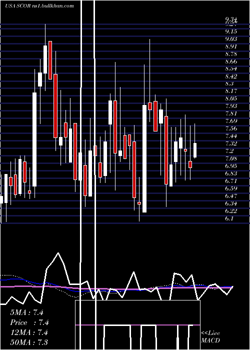  weekly chart ComscoreInc