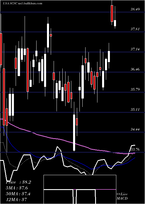  Daily chart ScansourceInc